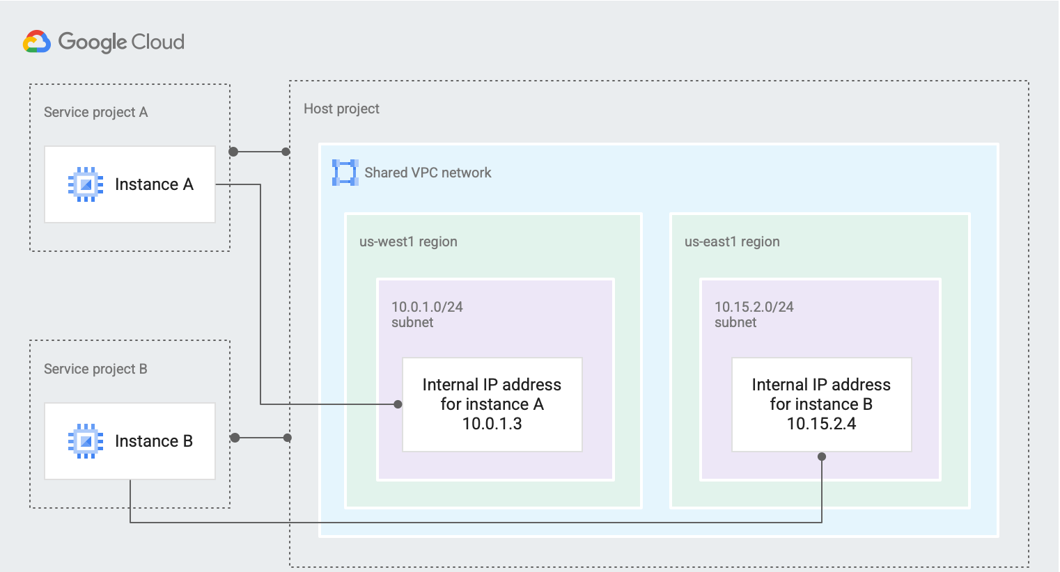 shared-vpc-example-concepts